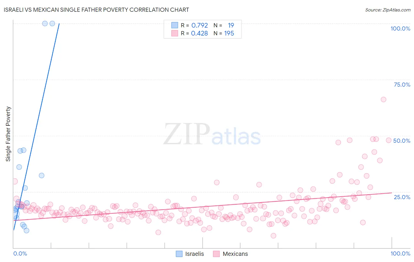 Israeli vs Mexican Single Father Poverty