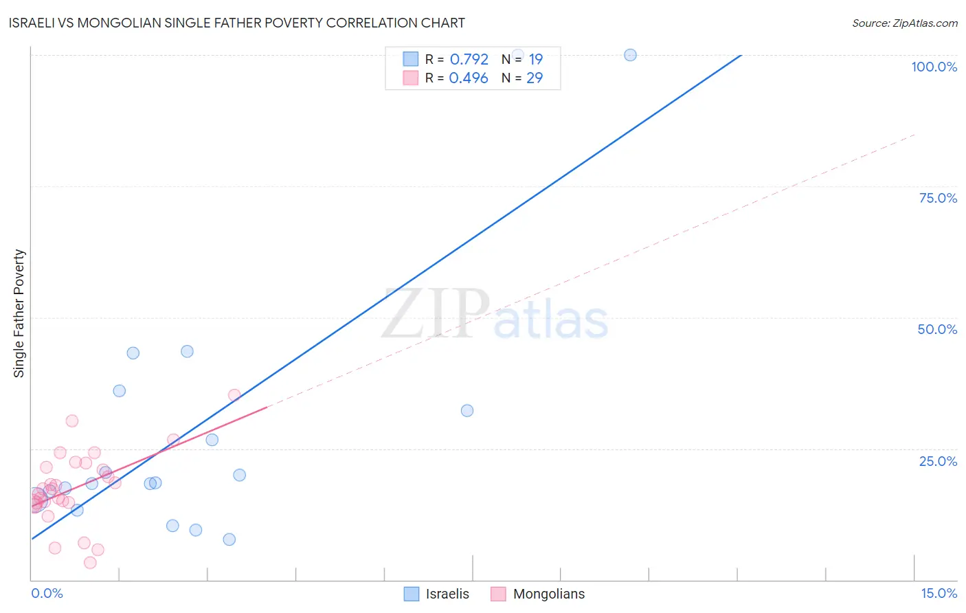 Israeli vs Mongolian Single Father Poverty