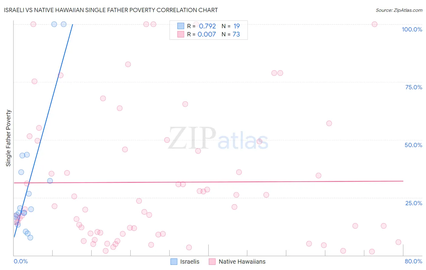Israeli vs Native Hawaiian Single Father Poverty