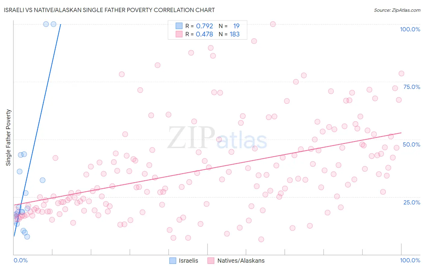Israeli vs Native/Alaskan Single Father Poverty