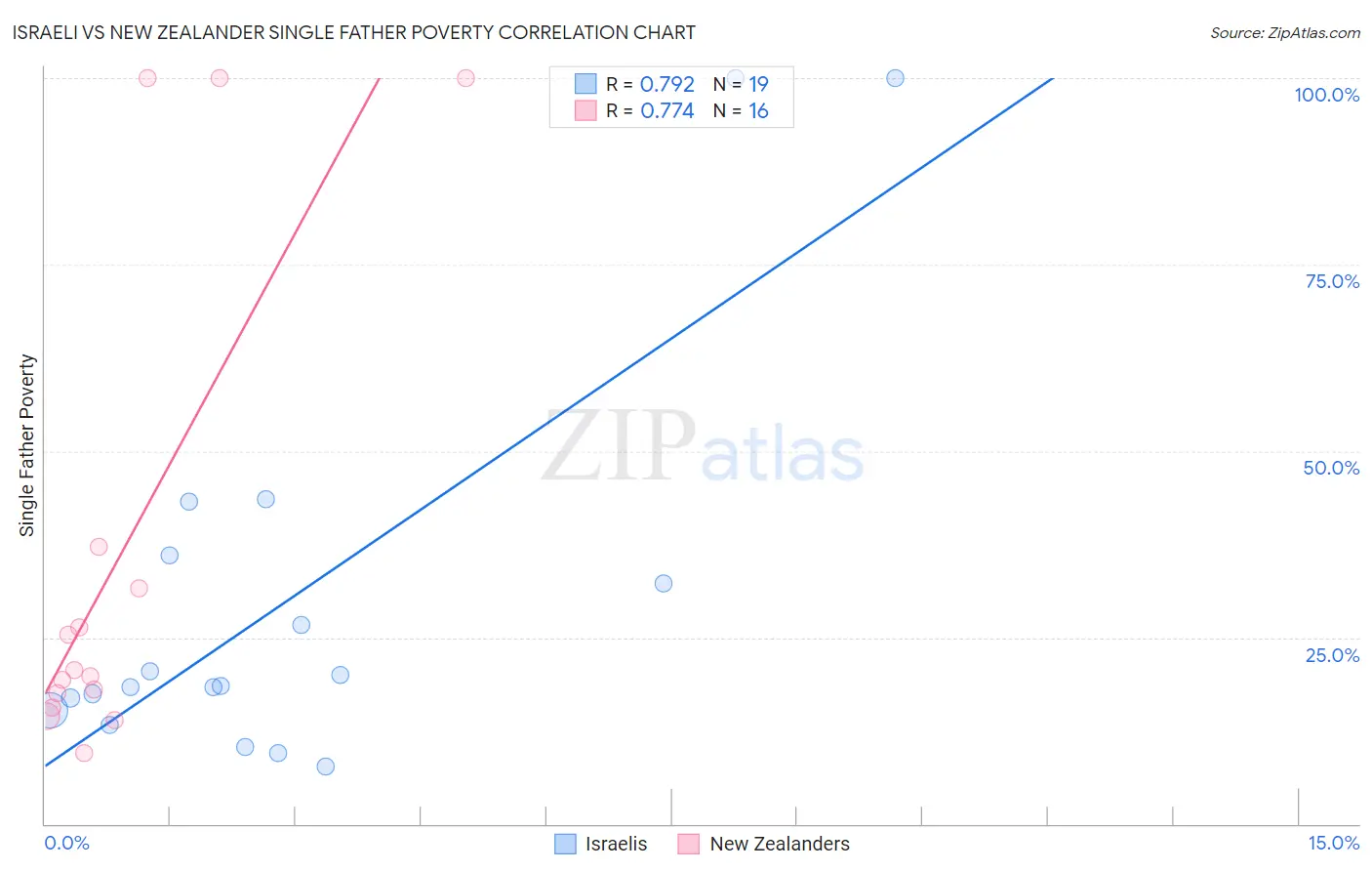 Israeli vs New Zealander Single Father Poverty