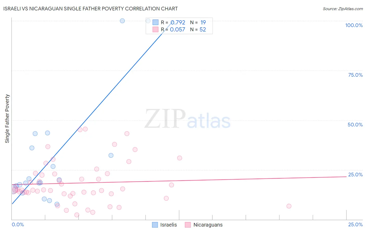 Israeli vs Nicaraguan Single Father Poverty