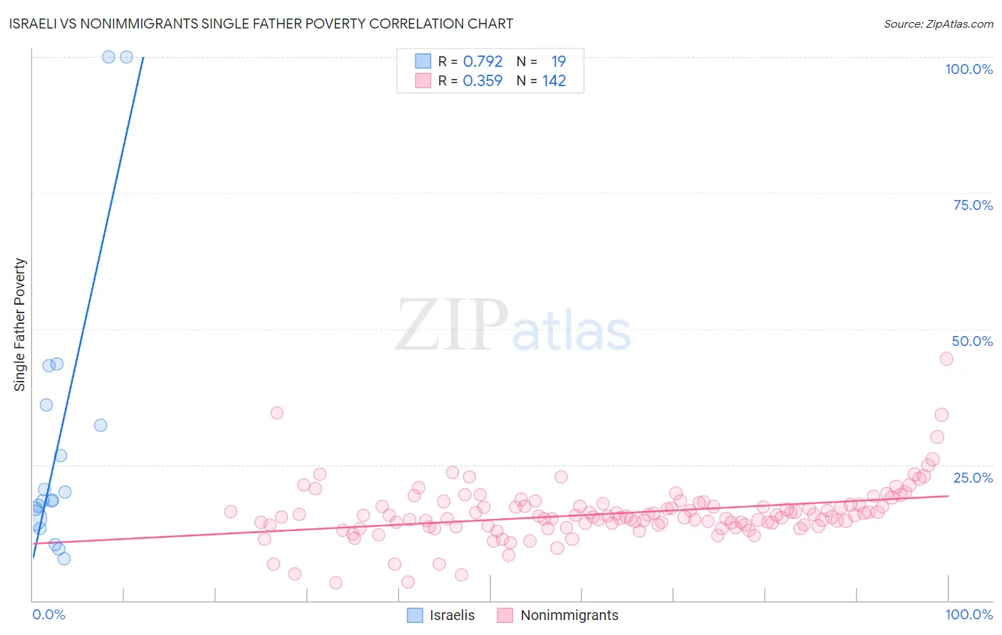 Israeli vs Nonimmigrants Single Father Poverty