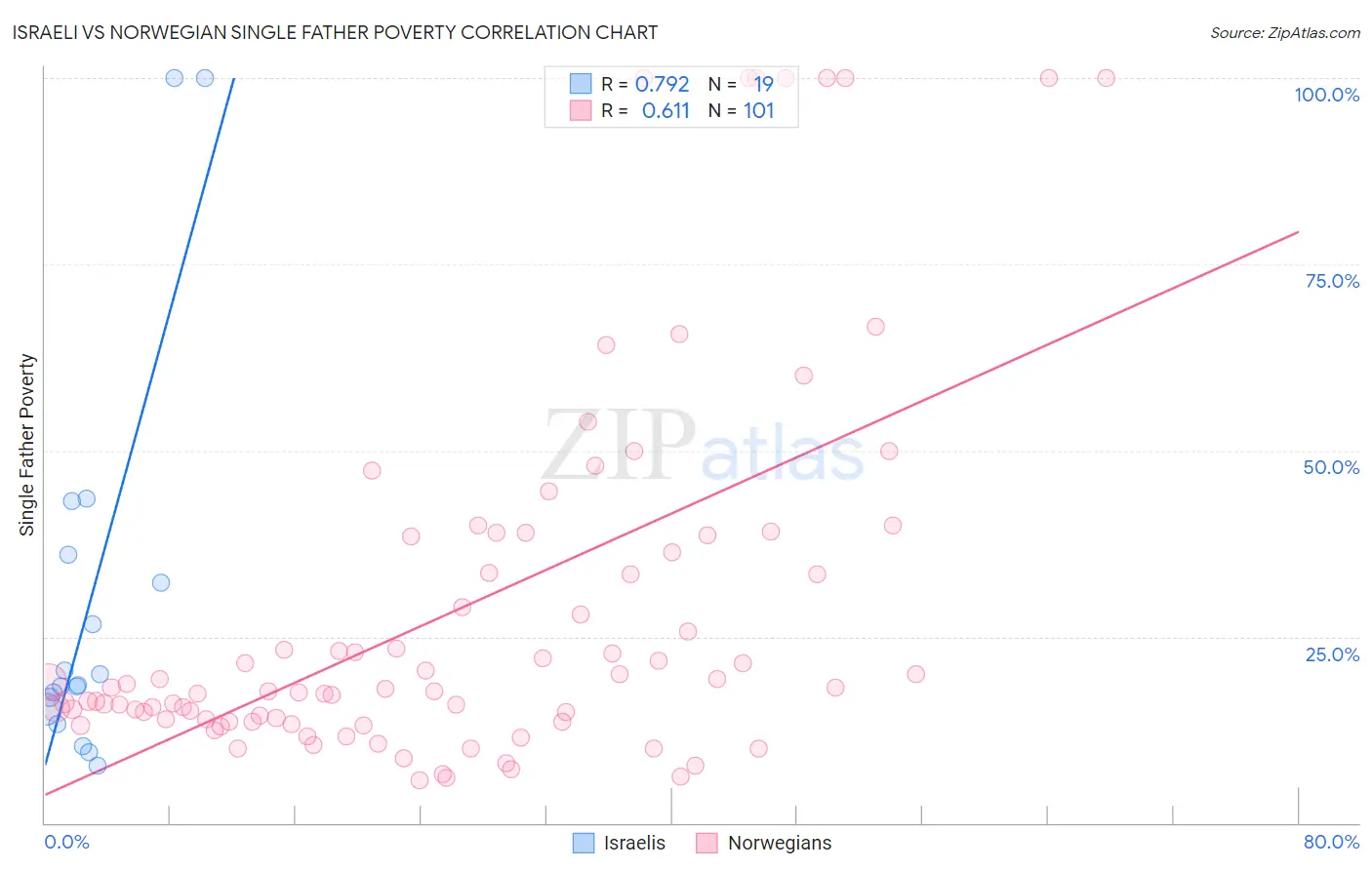 Israeli vs Norwegian Single Father Poverty