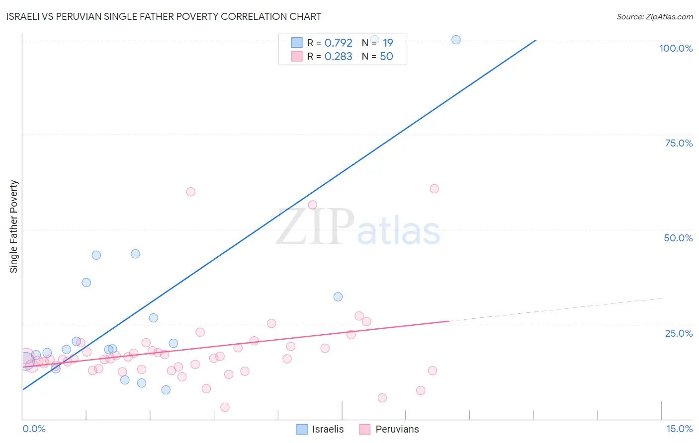 Israeli vs Peruvian Single Father Poverty