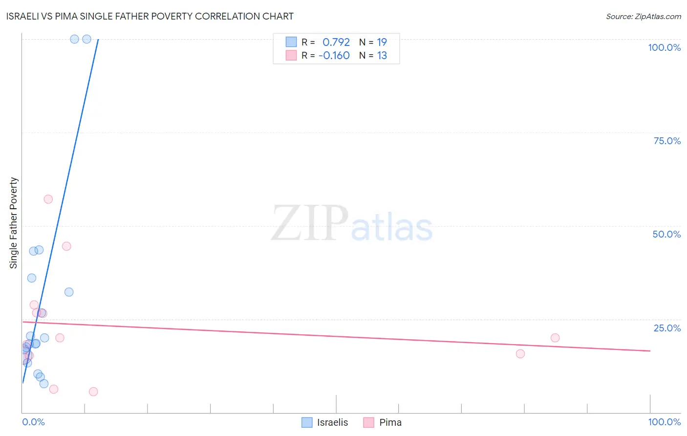Israeli vs Pima Single Father Poverty