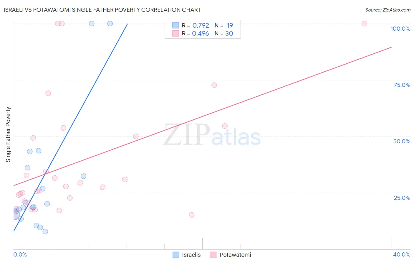 Israeli vs Potawatomi Single Father Poverty