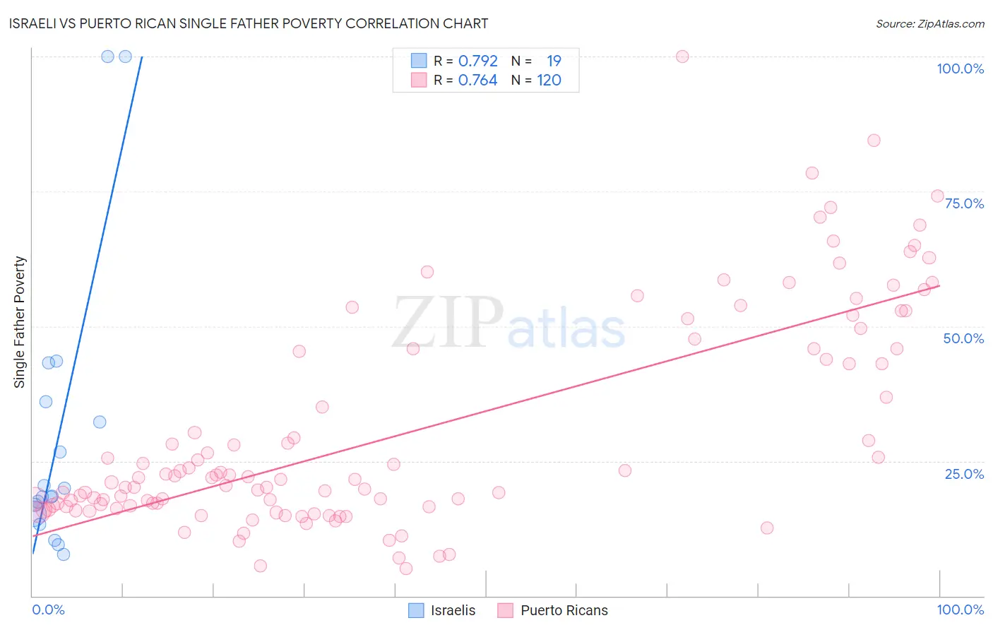 Israeli vs Puerto Rican Single Father Poverty