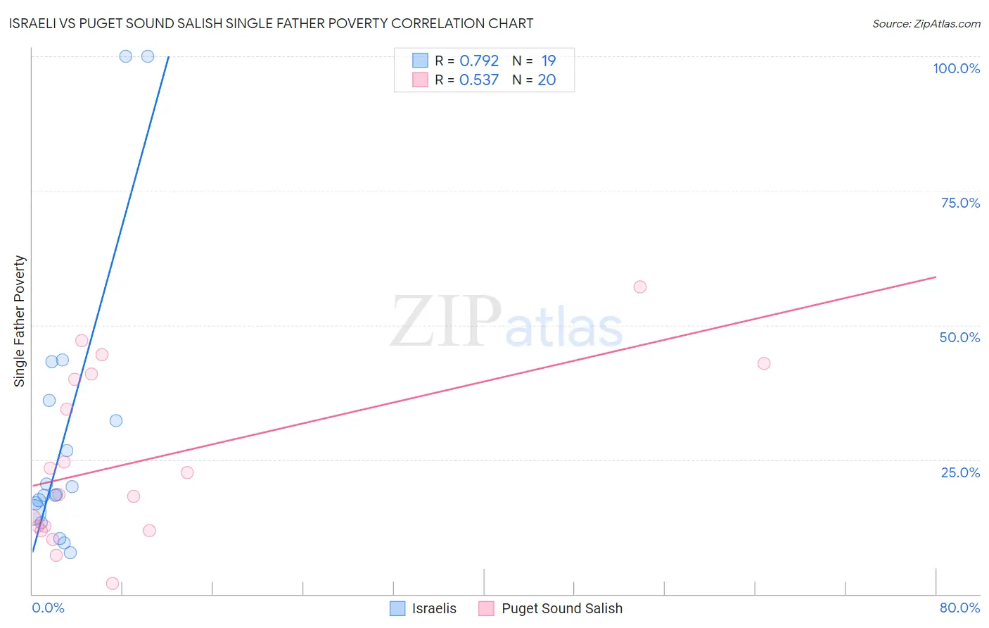 Israeli vs Puget Sound Salish Single Father Poverty