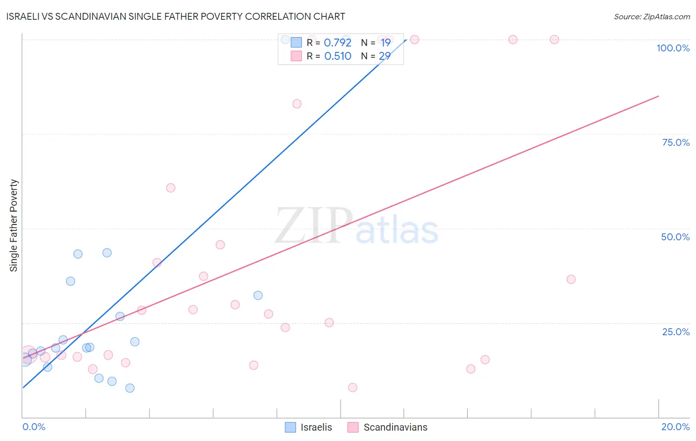 Israeli vs Scandinavian Single Father Poverty