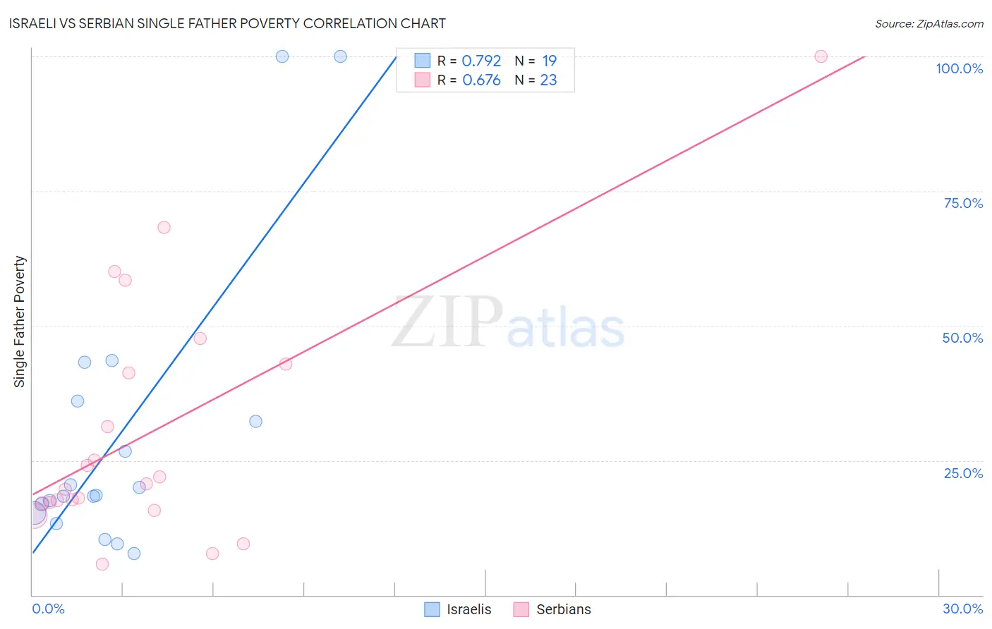 Israeli vs Serbian Single Father Poverty