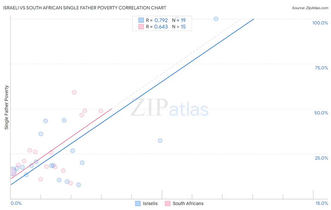 Israeli vs South African Single Father Poverty