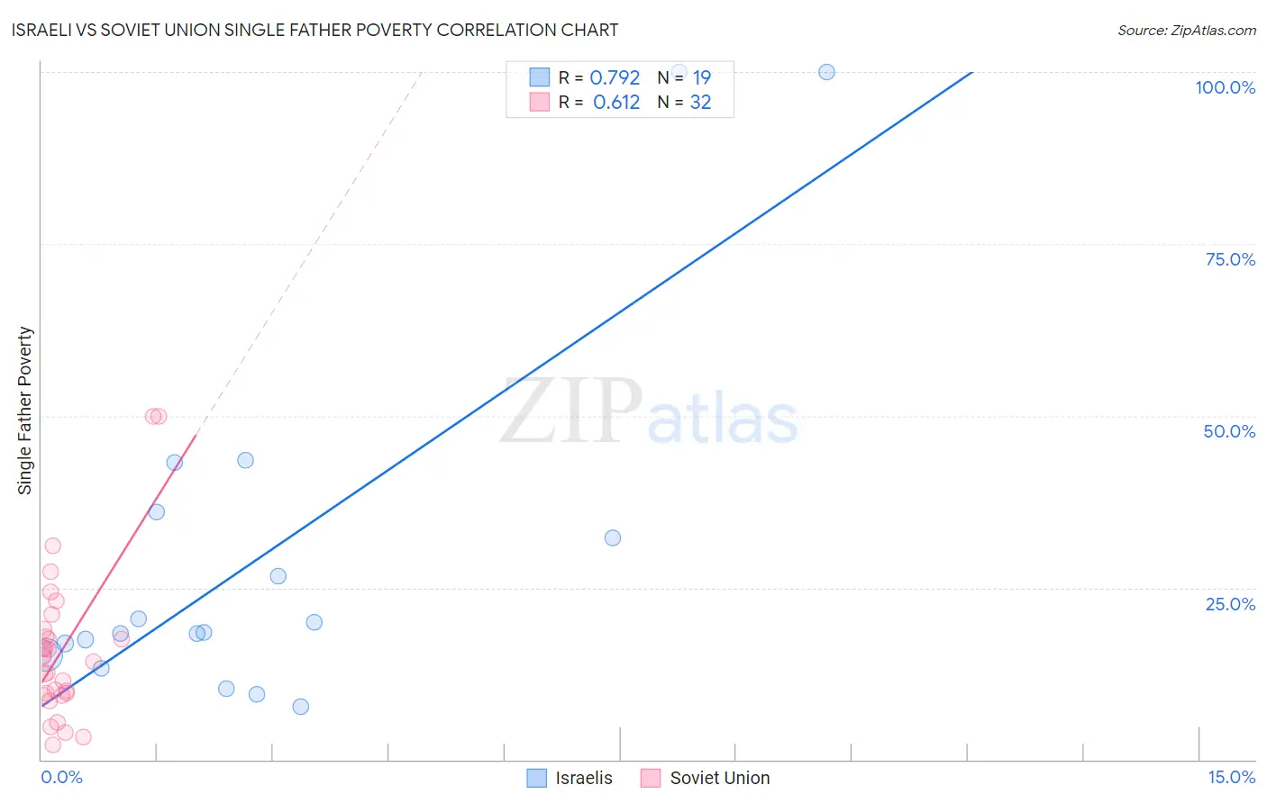 Israeli vs Soviet Union Single Father Poverty