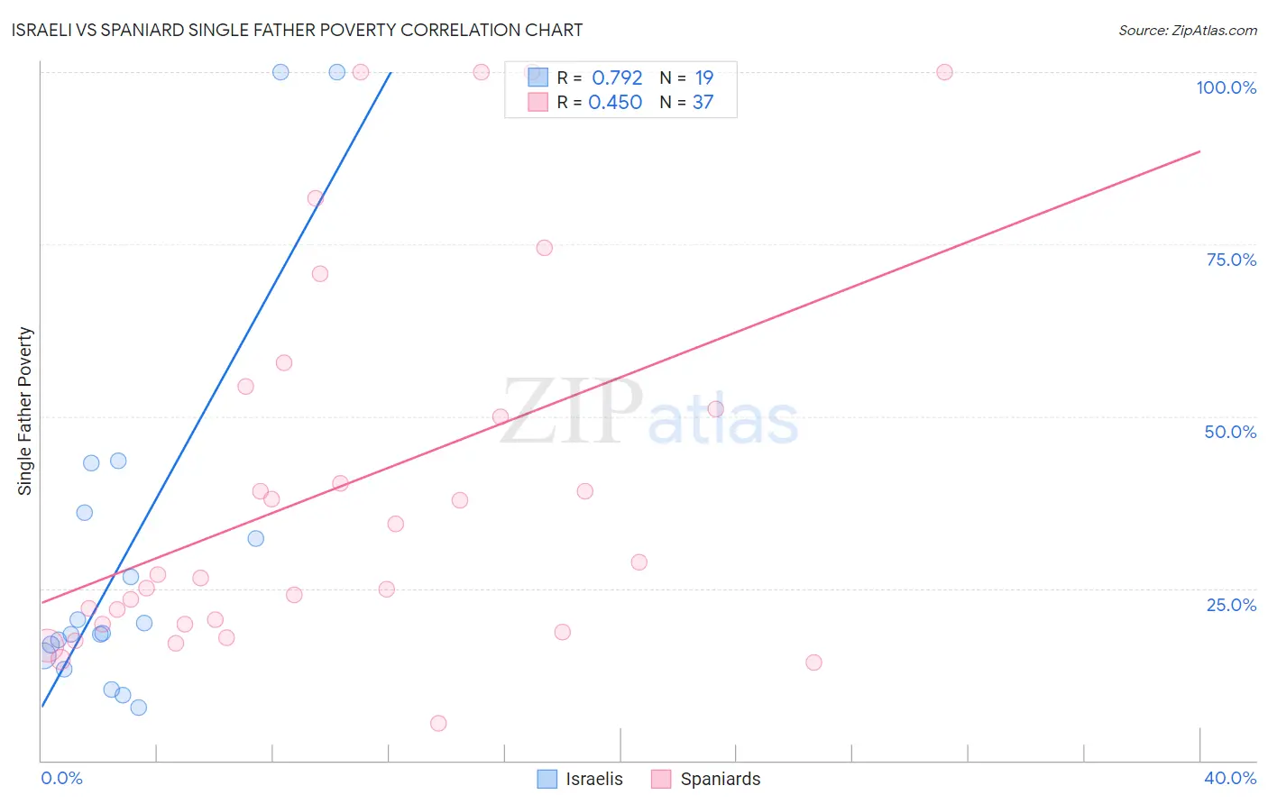 Israeli vs Spaniard Single Father Poverty
