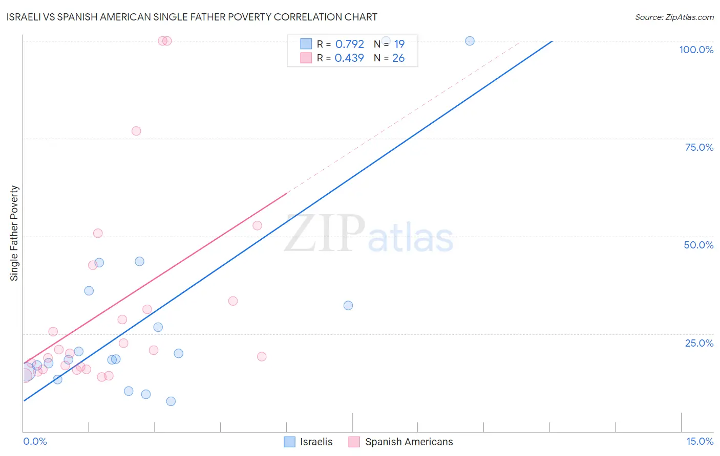 Israeli vs Spanish American Single Father Poverty
