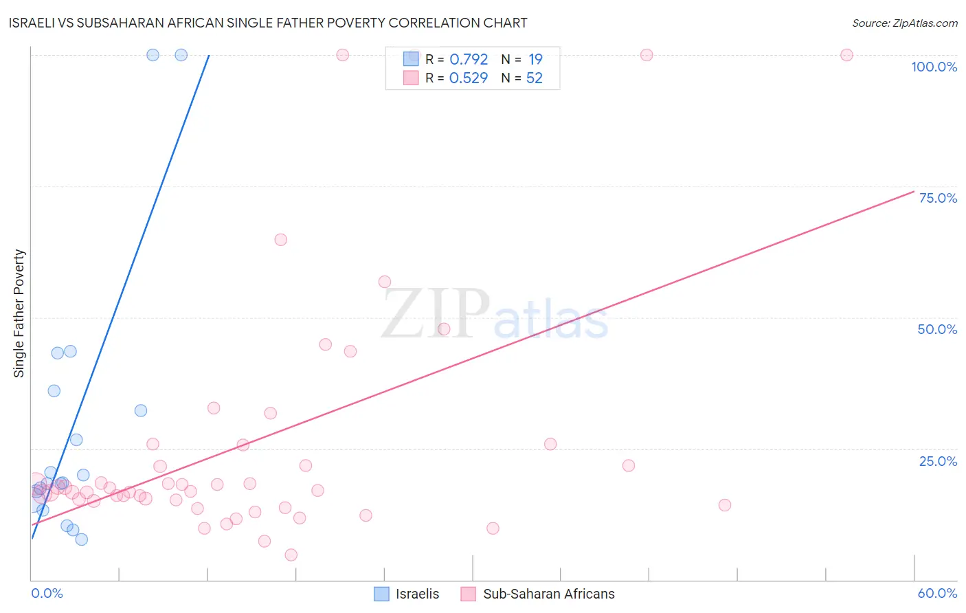 Israeli vs Subsaharan African Single Father Poverty