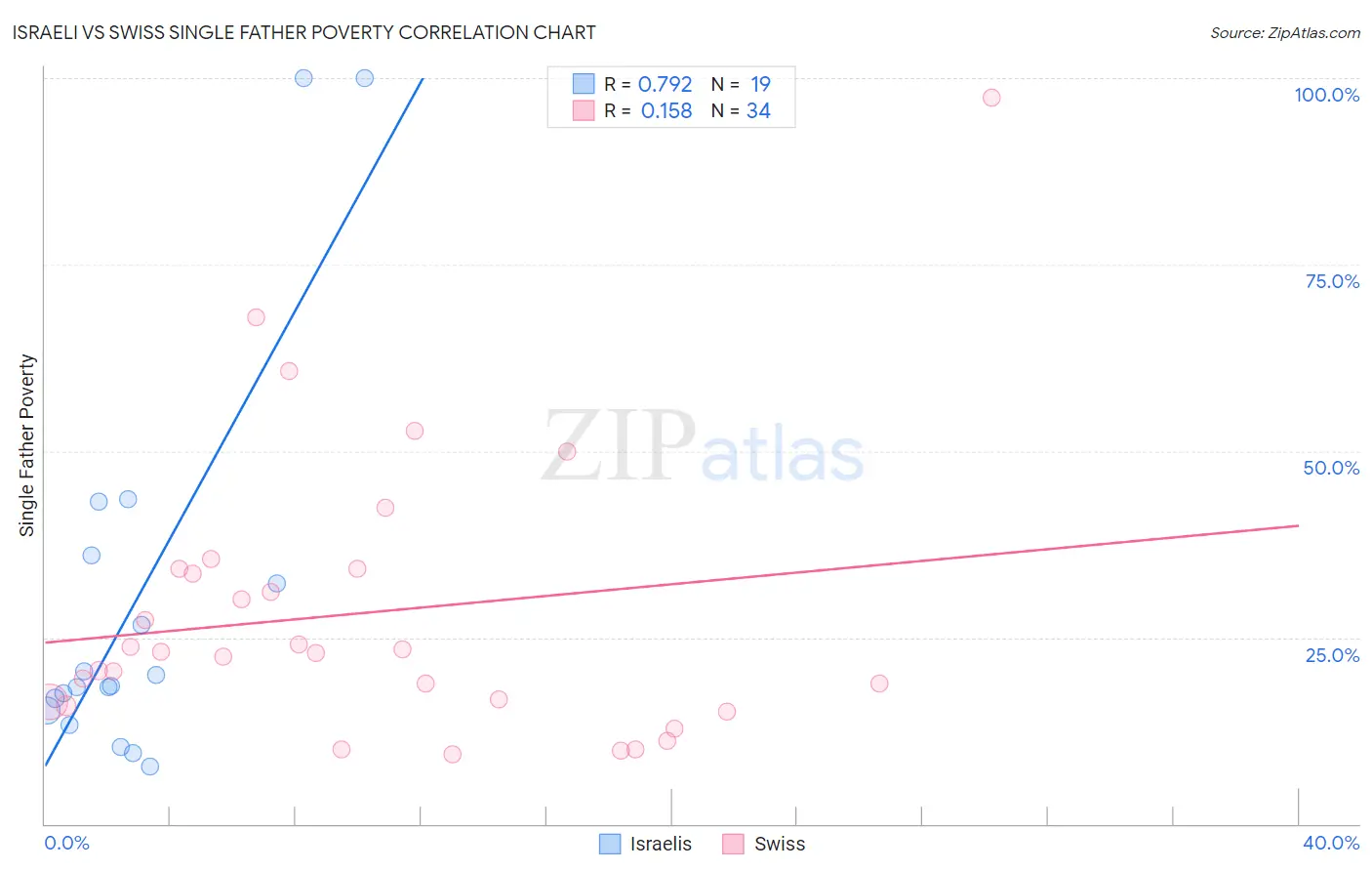 Israeli vs Swiss Single Father Poverty