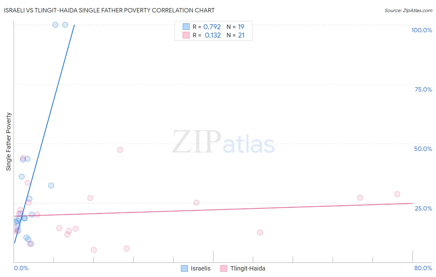 Israeli vs Tlingit-Haida Single Father Poverty