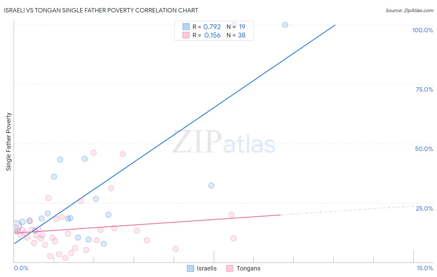 Israeli vs Tongan Single Father Poverty