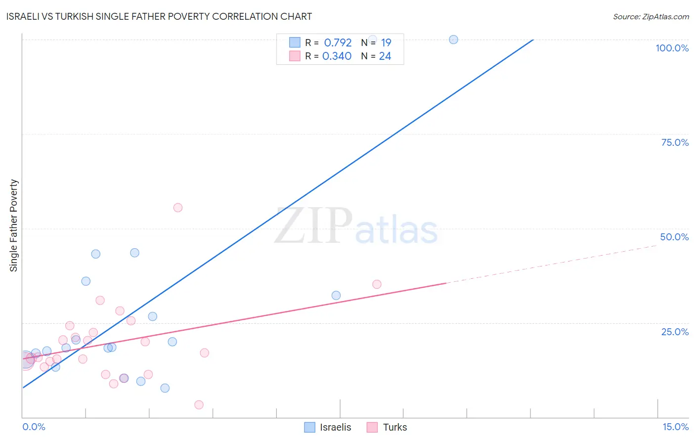 Israeli vs Turkish Single Father Poverty