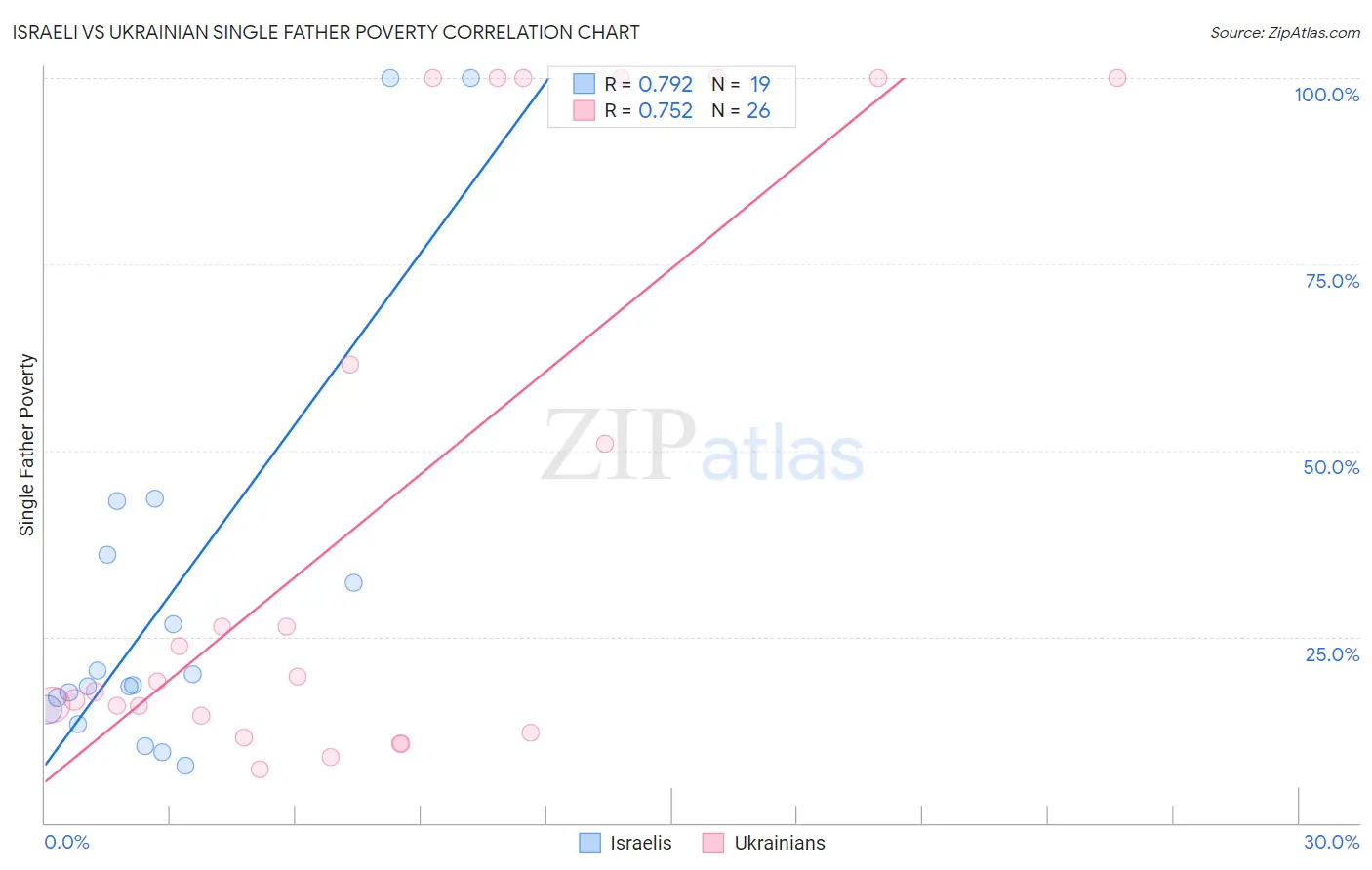 Israeli vs Ukrainian Single Father Poverty