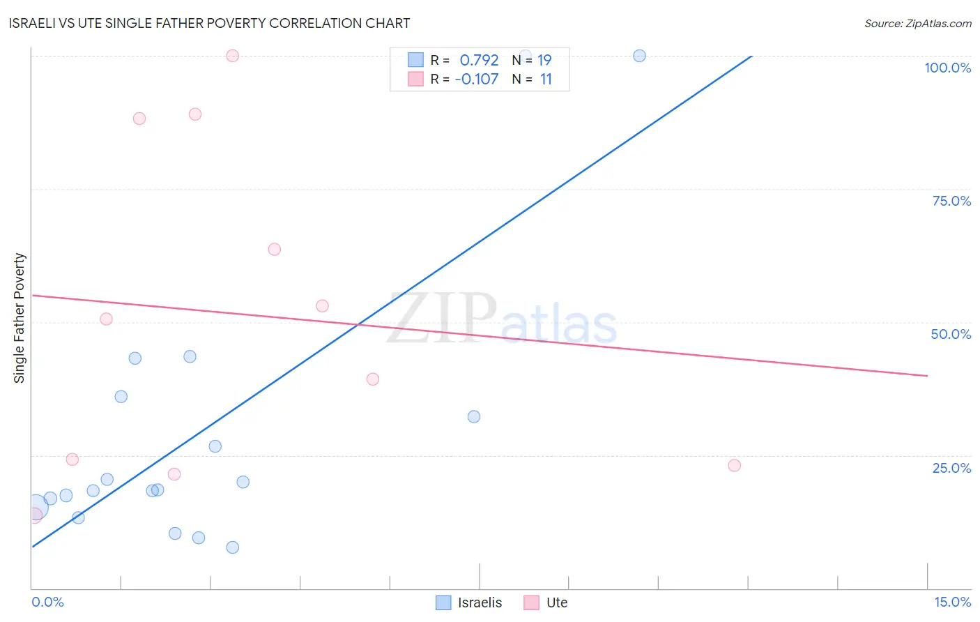 Israeli vs Ute Single Father Poverty