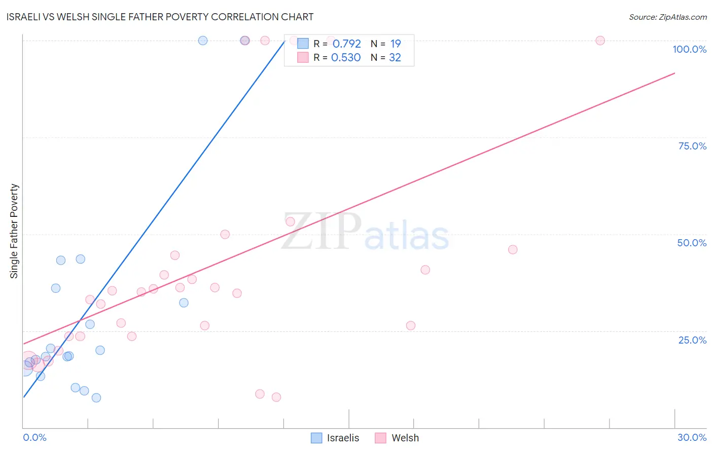 Israeli vs Welsh Single Father Poverty