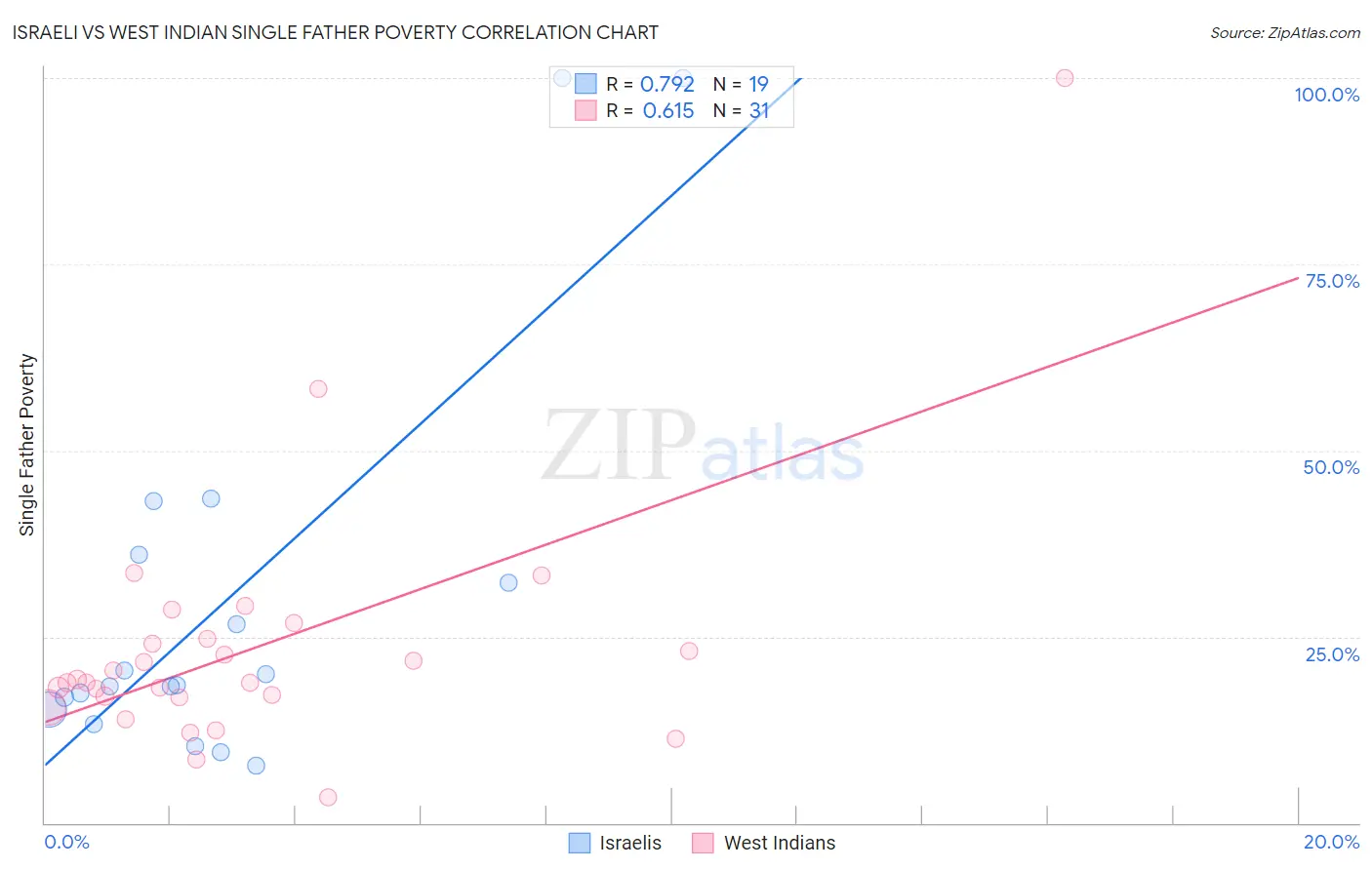 Israeli vs West Indian Single Father Poverty