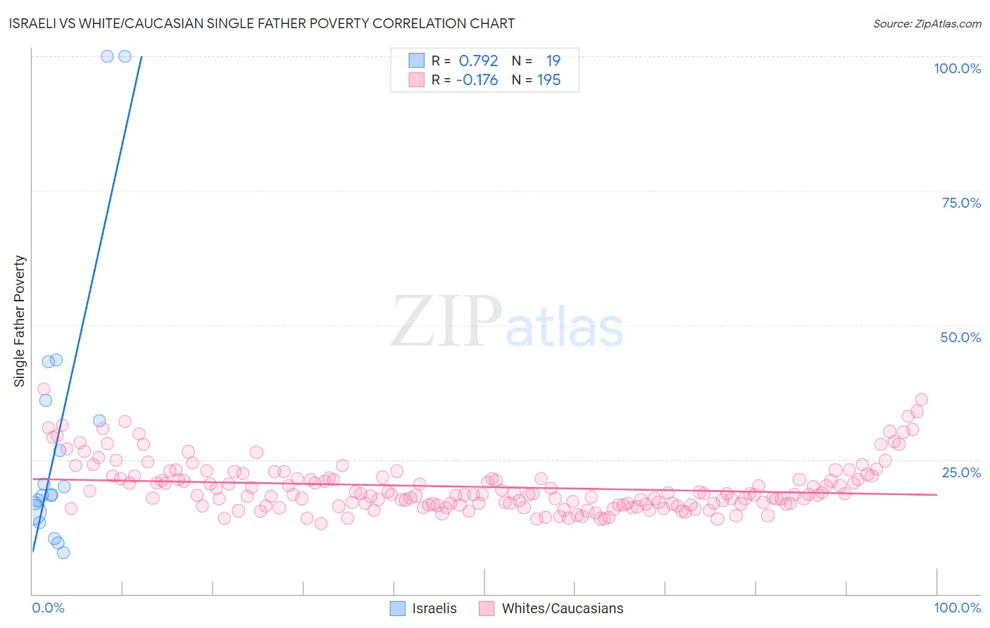 Israeli vs White/Caucasian Single Father Poverty