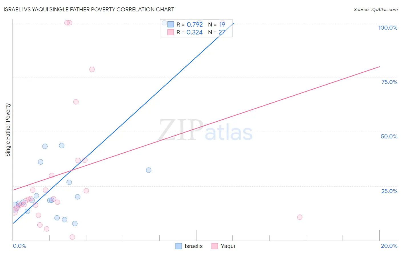 Israeli vs Yaqui Single Father Poverty