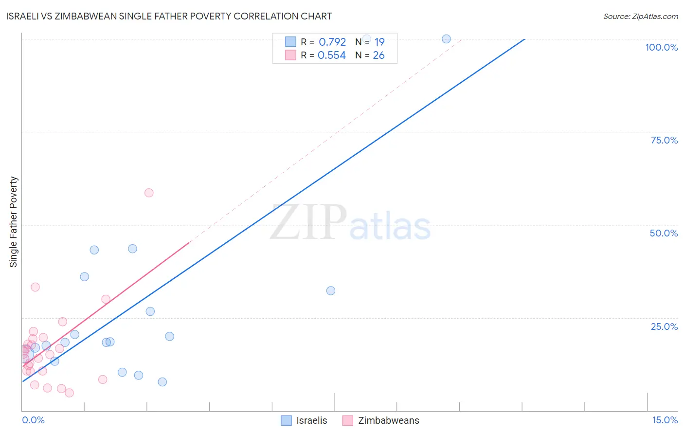 Israeli vs Zimbabwean Single Father Poverty