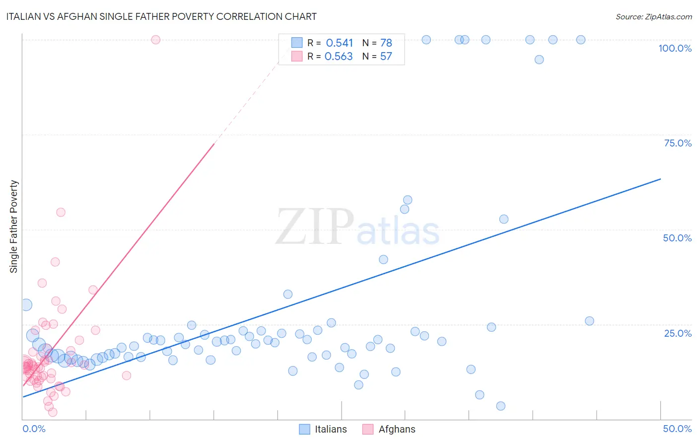 Italian vs Afghan Single Father Poverty
