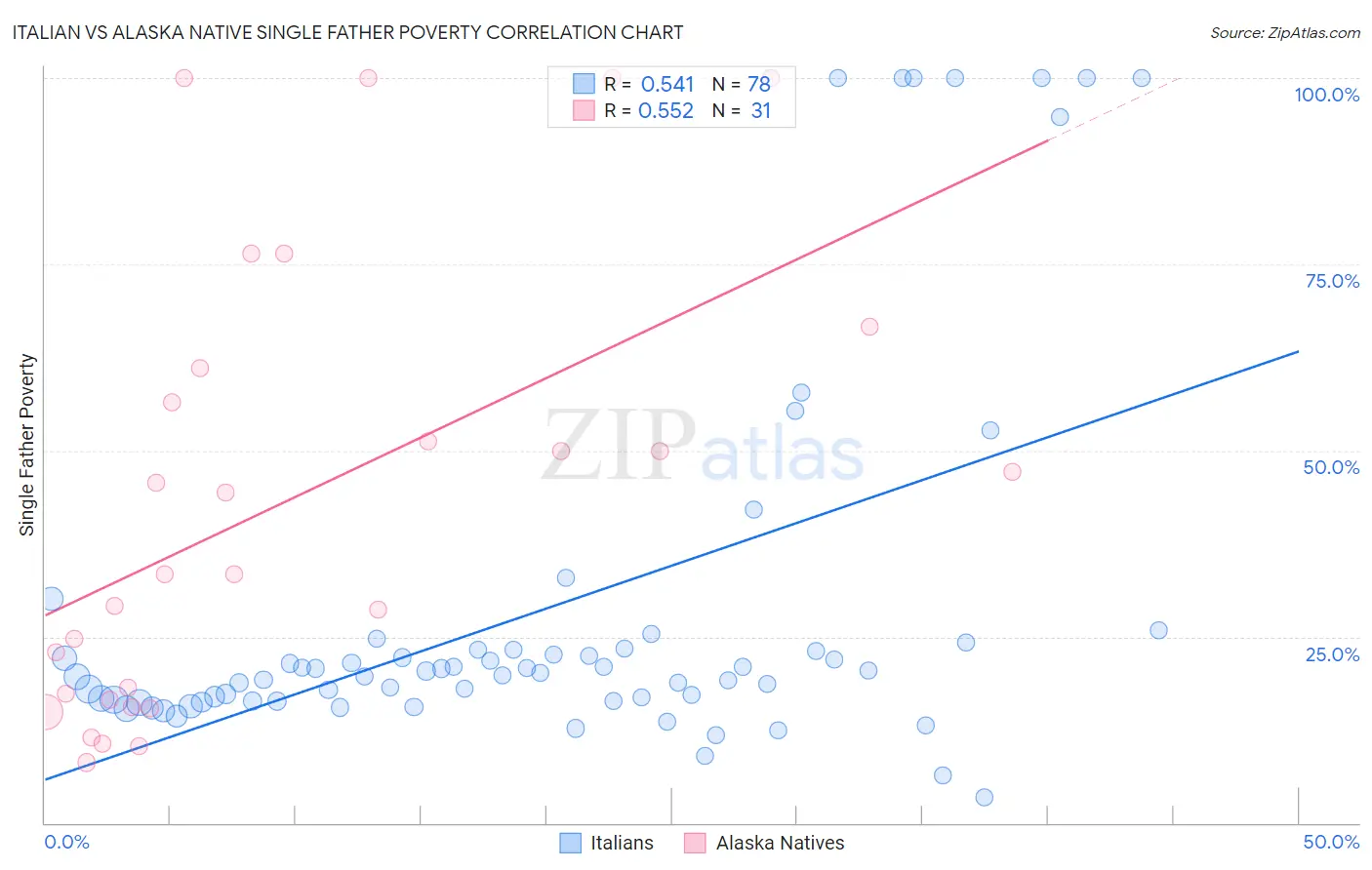 Italian vs Alaska Native Single Father Poverty