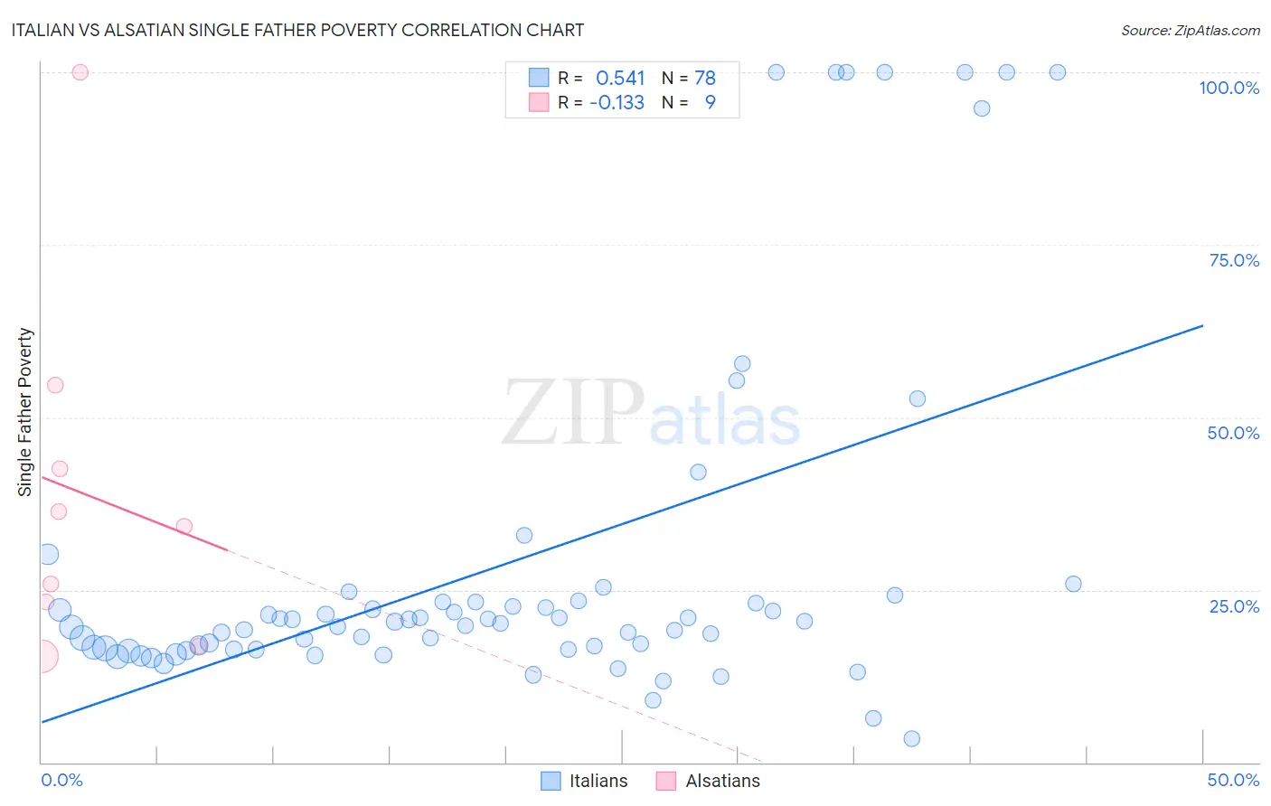 Italian vs Alsatian Single Father Poverty