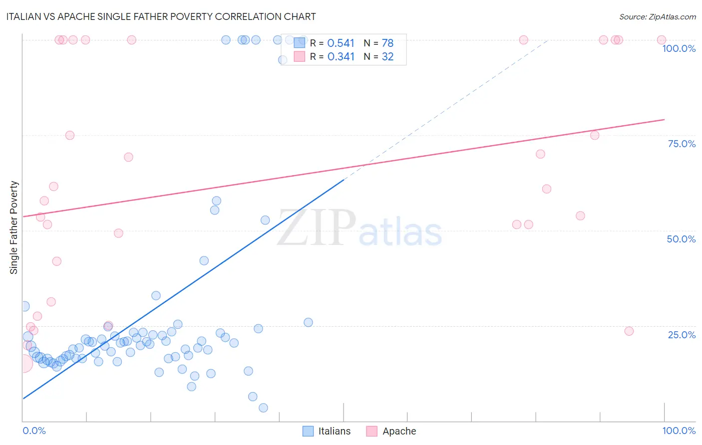 Italian vs Apache Single Father Poverty