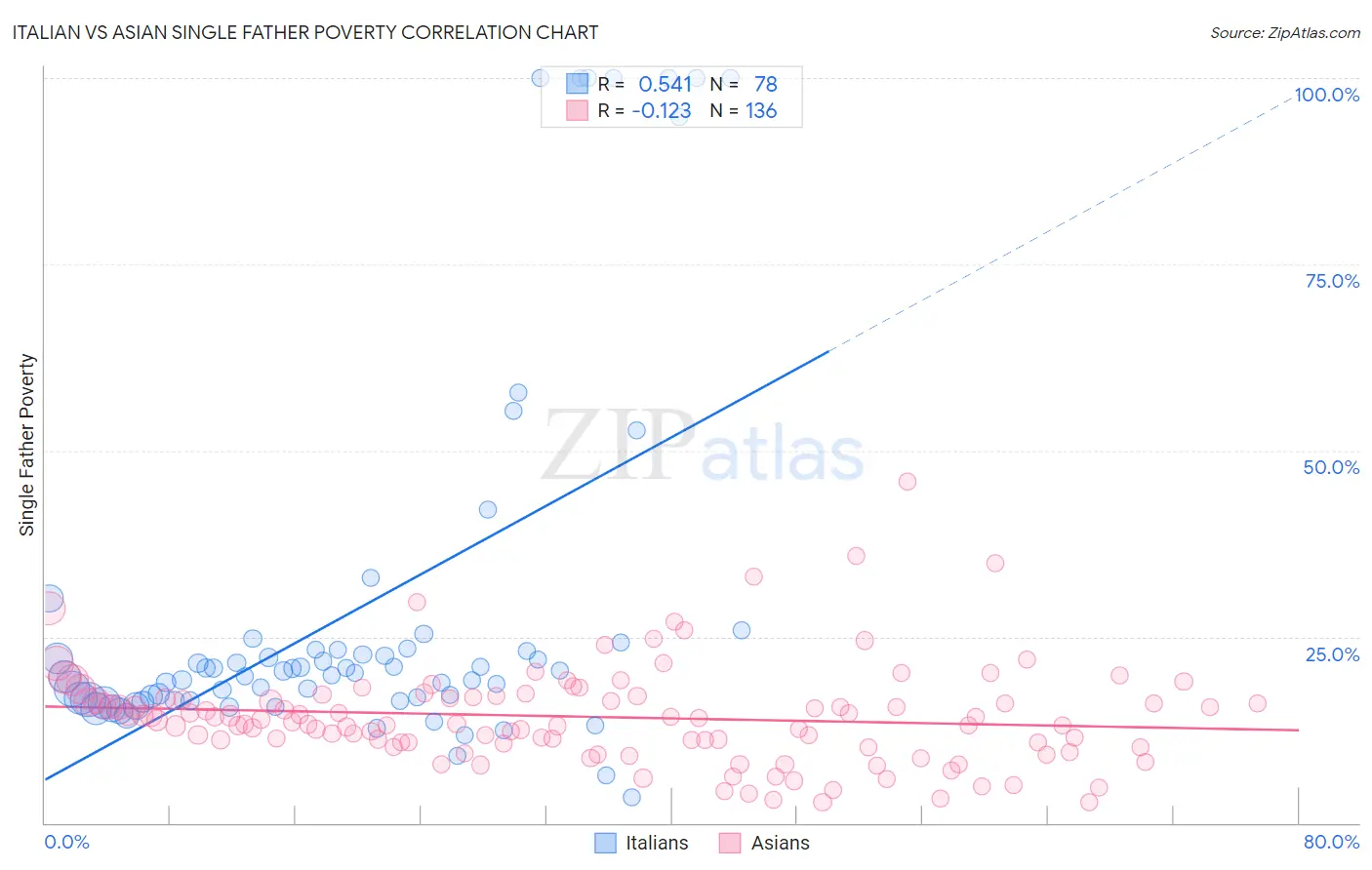 Italian vs Asian Single Father Poverty