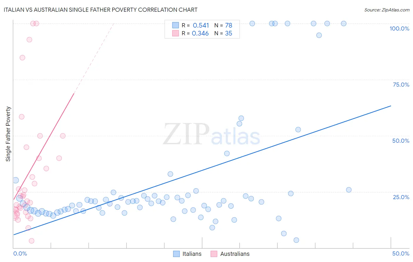 Italian vs Australian Single Father Poverty