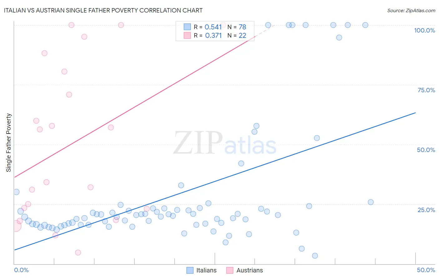 Italian vs Austrian Single Father Poverty