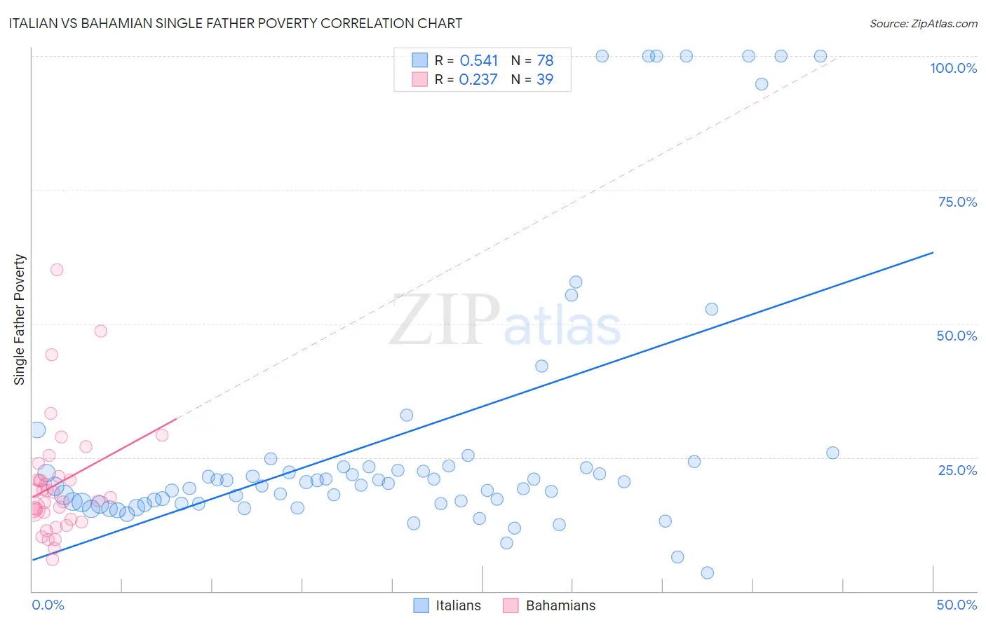 Italian vs Bahamian Single Father Poverty