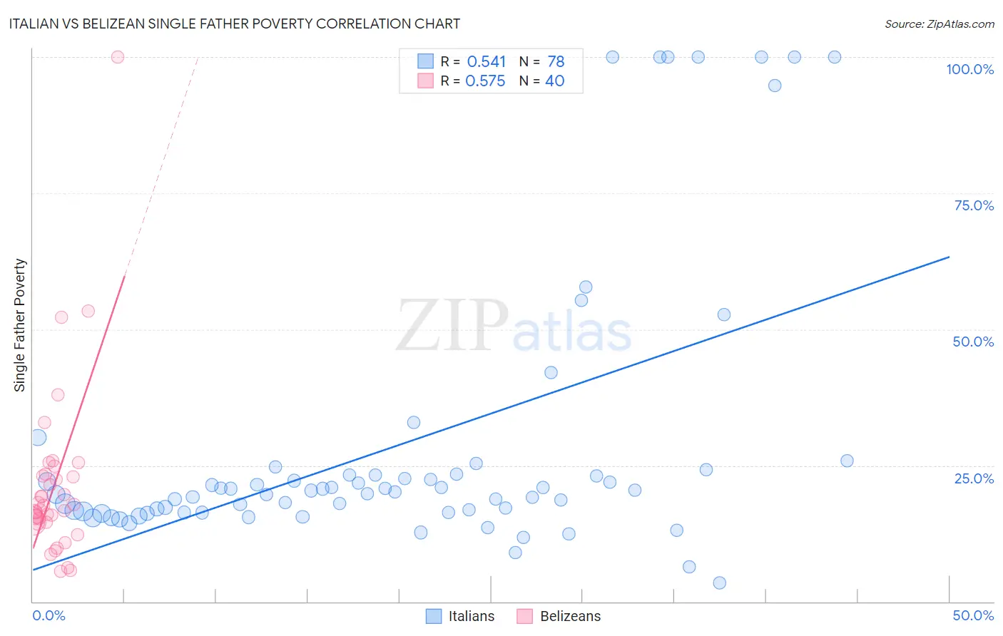 Italian vs Belizean Single Father Poverty