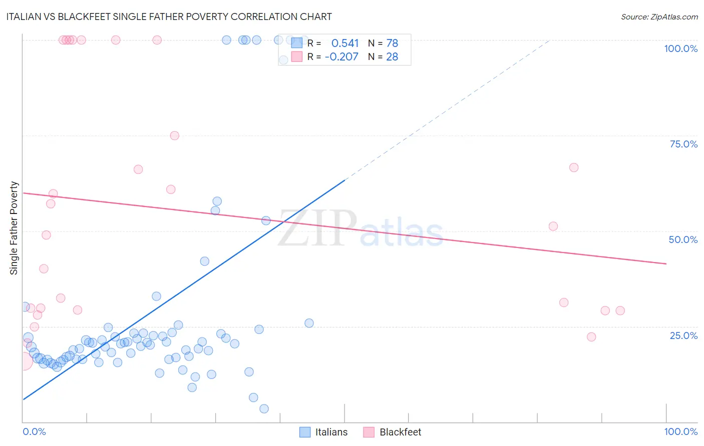 Italian vs Blackfeet Single Father Poverty