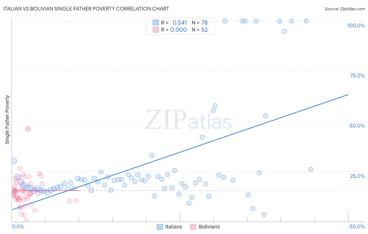 Italian vs Bolivian Single Father Poverty