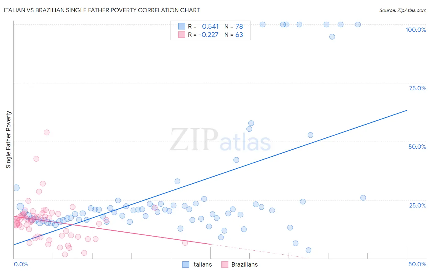 Italian vs Brazilian Single Father Poverty
