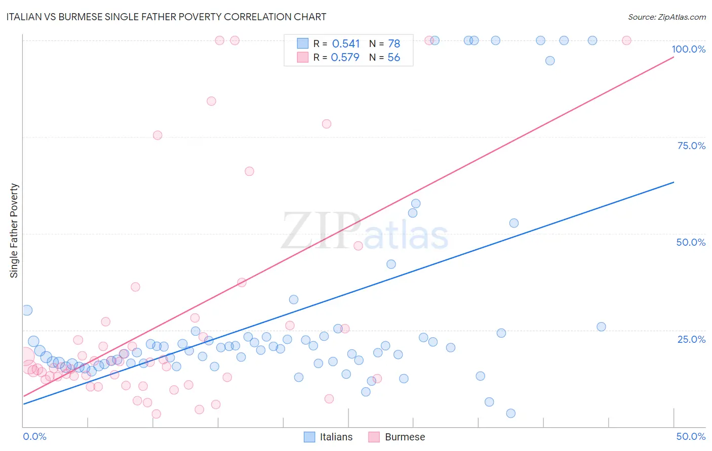 Italian vs Burmese Single Father Poverty