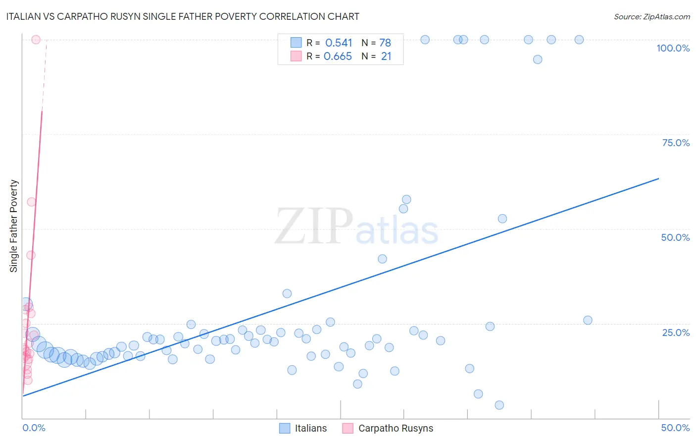 Italian vs Carpatho Rusyn Single Father Poverty