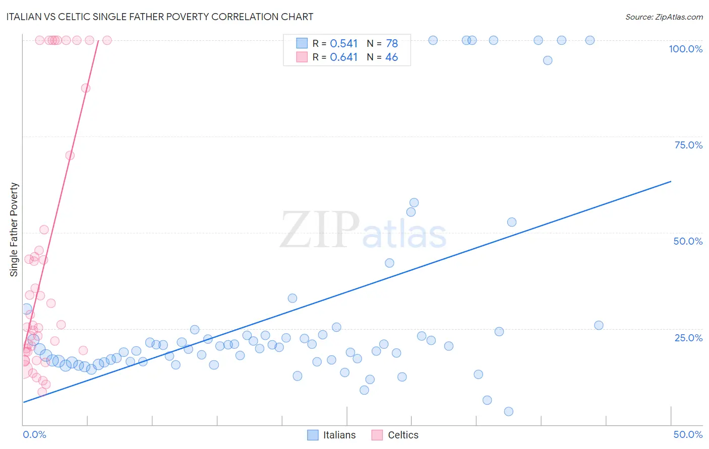Italian vs Celtic Single Father Poverty