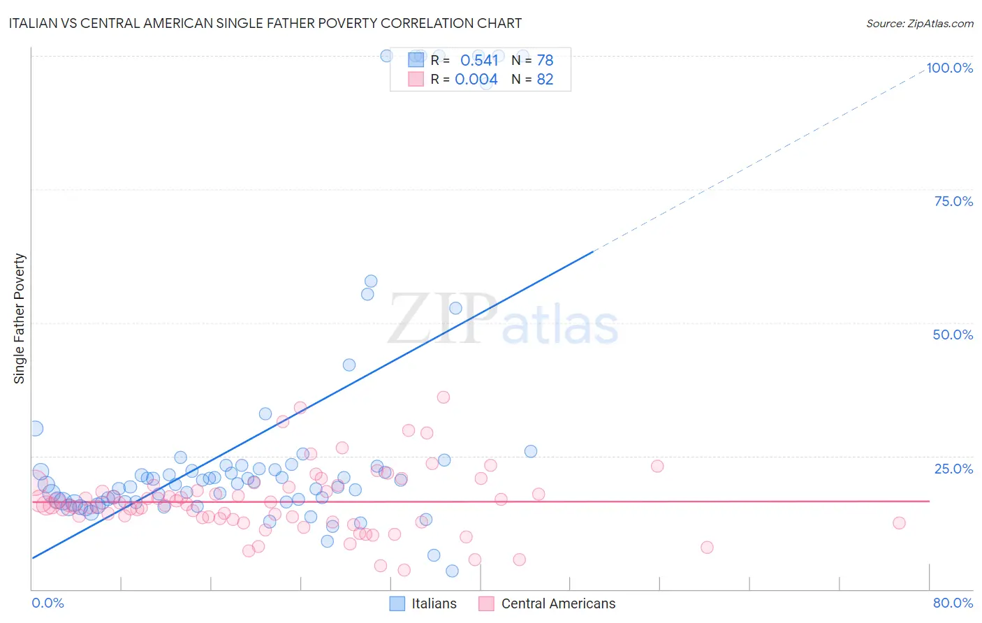 Italian vs Central American Single Father Poverty