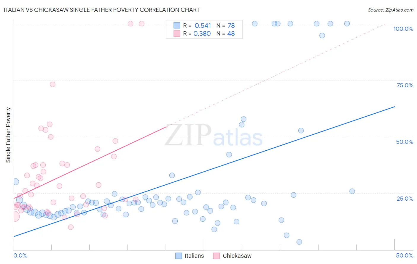 Italian vs Chickasaw Single Father Poverty