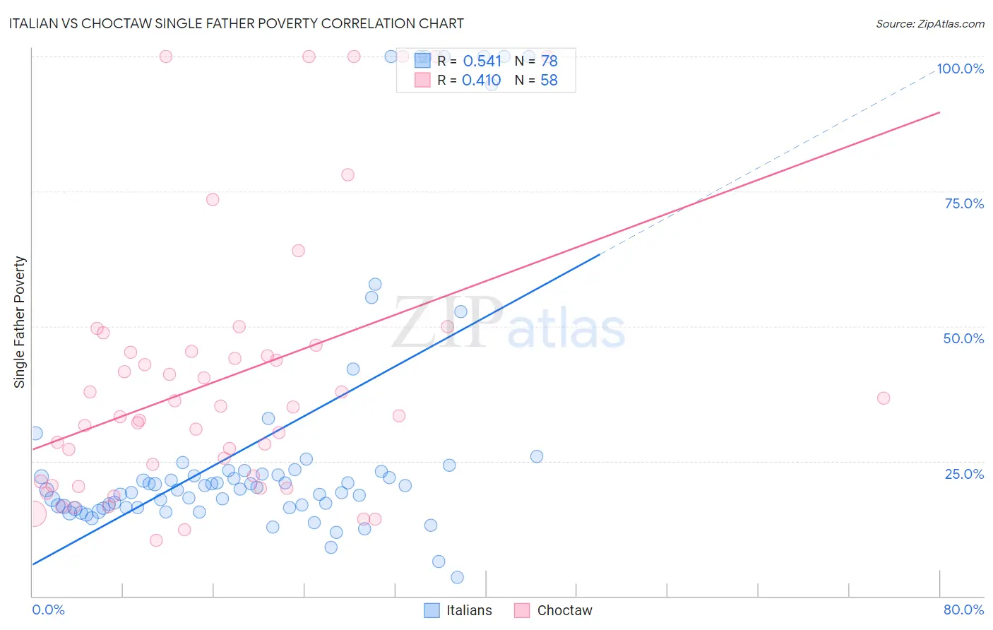 Italian vs Choctaw Single Father Poverty