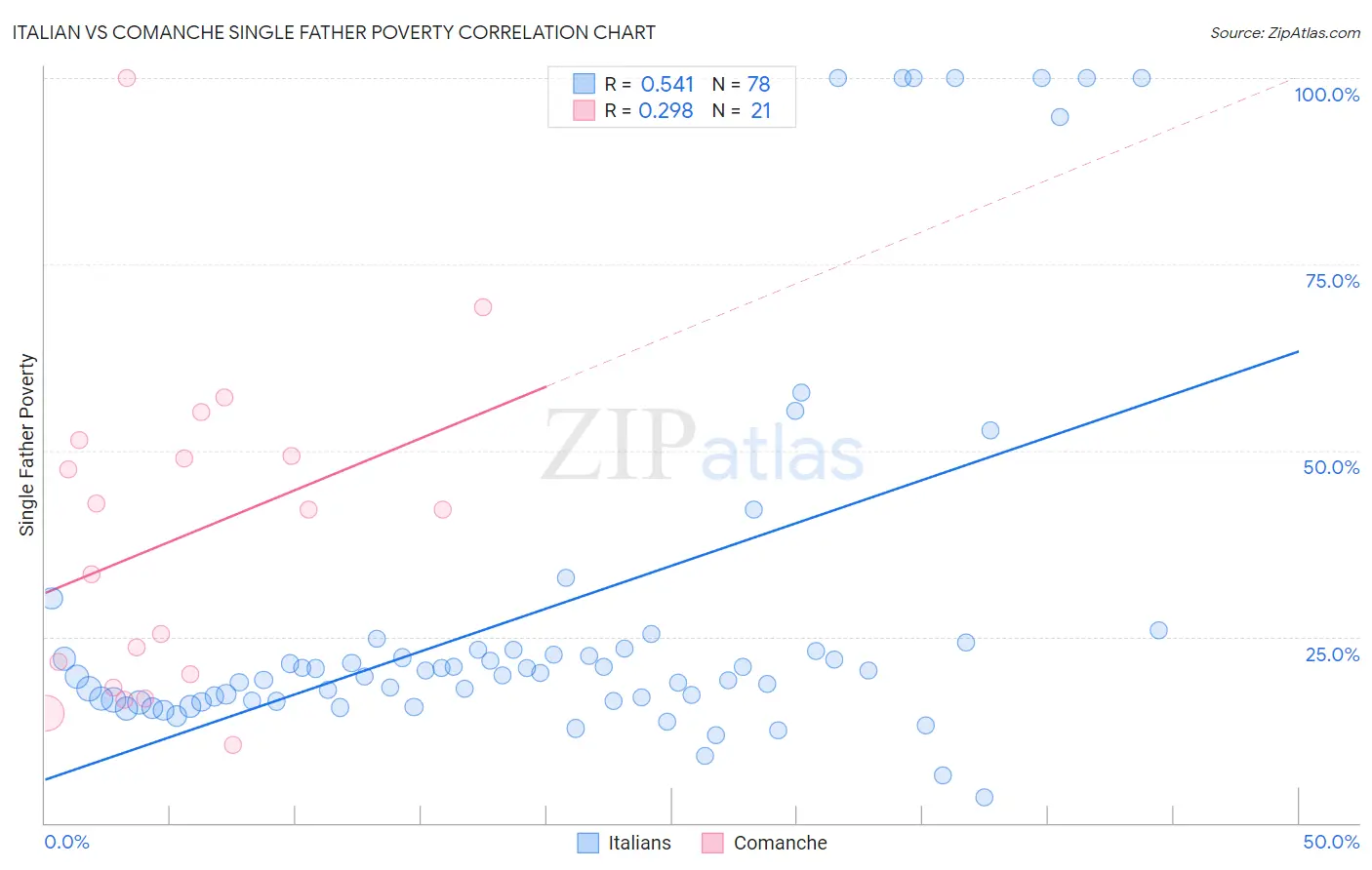 Italian vs Comanche Single Father Poverty